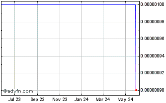 1 Year Infinito Gold (CE) Chart