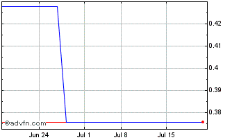 1 Month IGG (PK) Chart