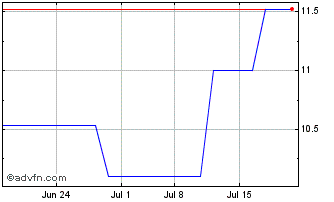 1 Month IG (PK) Chart