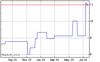 1 Year IG (PK) Chart