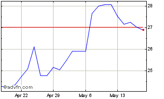 1 Month IGM Financial (PK) Chart