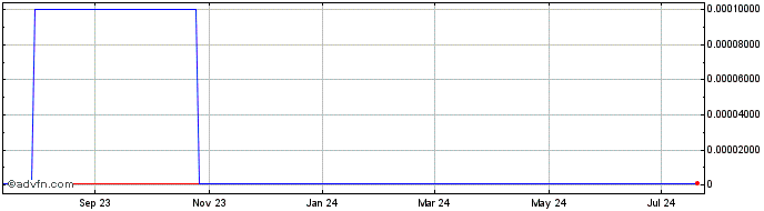 1 Year IGENE Biotechnology (CE) Share Price Chart