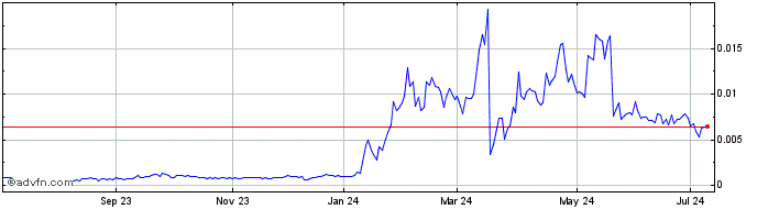 1 Year Intergrated Cannabis Sol... (PK) Share Price Chart