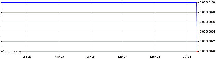 1 Year Interactive Health Network (CE) Share Price Chart