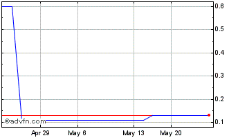 1 Month IGS Capital (PK) Chart