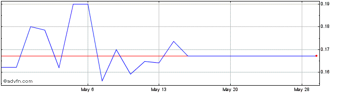 1 Month IntelGenx Technologies (QB) Share Price Chart