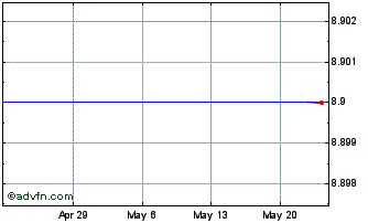 1 Month Inchcape (PK) Chart