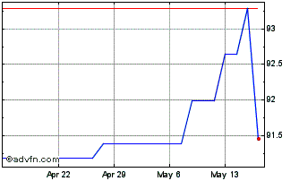 1 Month iShares II (PK) Chart