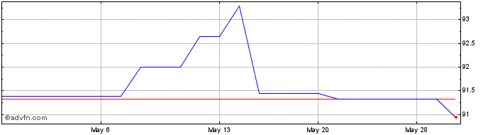1 Month iShares II (PK)  Price Chart