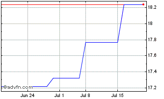 1 Month IShares MSCI (PK) Chart