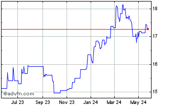 1 Year IShares MSCI (PK) Chart