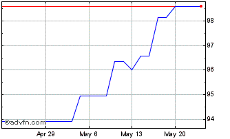 1 Month Ishares PLC Ishares MSCI... (PK) Chart