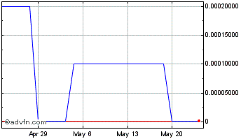 1 Month Ionix Technology (CE) Chart