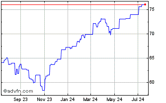 1 Year IShares MSCI World (PK) Chart
