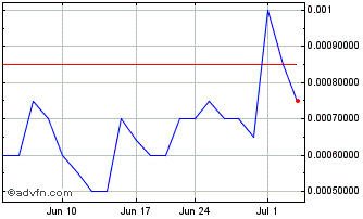 1 Month IJJ (PK) Chart