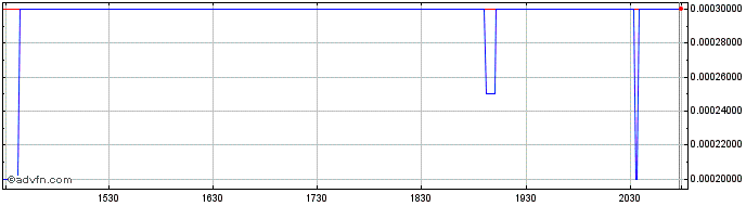 Intraday IL2M (PK) Share Price Chart for 28/4/2024