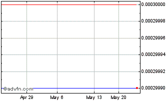 1 Month IL2M (PK) Chart