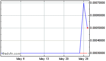 1 Month IL2M (PK) Chart