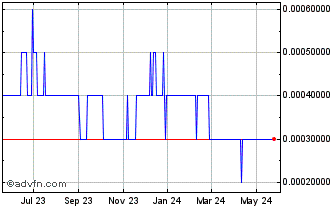 1 Year IL2M (PK) Chart