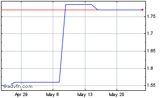 1 Month Permanent TSB (PK) Chart