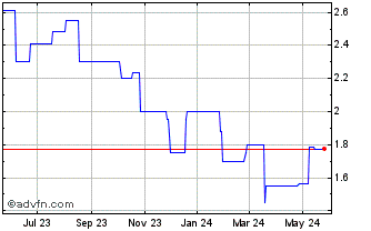 1 Year Permanent TSB (PK) Chart
