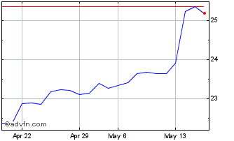 1 Month Imperial Brands (QX) Chart
