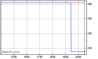 Intraday IMCD NV (PK) Chart