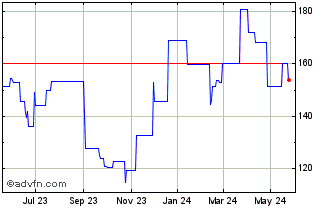 1 Year IMCD NV (PK) Chart