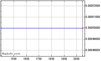 Intraday Image (GM) Chart