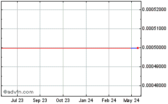 1 Year Image (GM) Chart