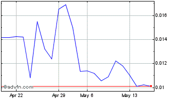 1 Month Imperalis (PK) Chart