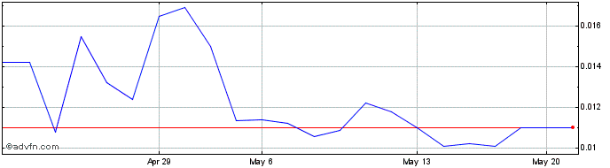 1 Month Imperalis (PK) Share Price Chart