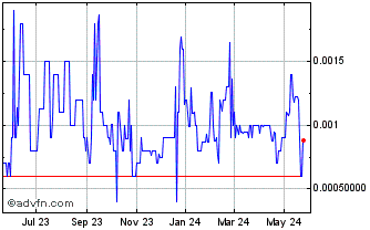 1 Year Inception Mining (PK) Chart