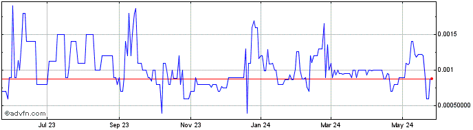 1 Year Inception Mining (PK) Share Price Chart