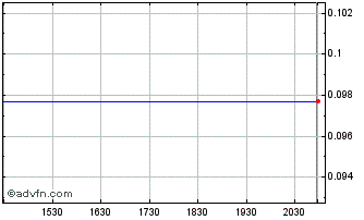 Intraday Interra Copper (QB) Chart