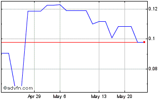 1 Month Interra Copper (QB) Chart