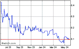 1 Year Interra Copper (QB) Chart