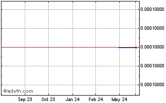1 Year Imerjn (CE) Chart
