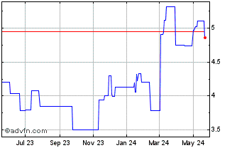 1 Year Webuild (PK) Chart