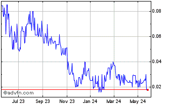 1 Year Impac Mortgage (PK) Chart