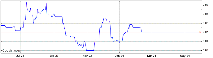 1 Year Imperial Mining (QB) Share Price Chart