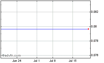 1 Month Implanet (CE) Chart