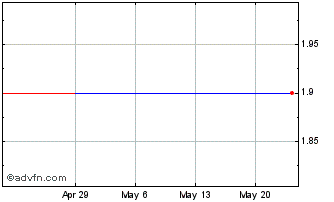 1 Month Iomart (PK) Chart