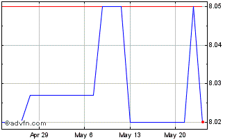 1 Month InBankShares (QX) Chart