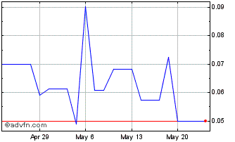 1 Month Inca One Gold (QB) Chart