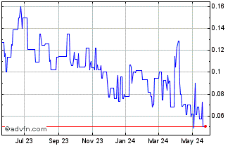 1 Year Inca One Gold (QB) Chart