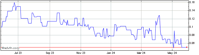 1 Year Inca One Gold (QB) Share Price Chart