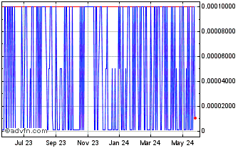 1 Year Incapta (PK) Chart