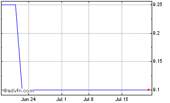 1 Month Infinity Bancorp (QB) Chart