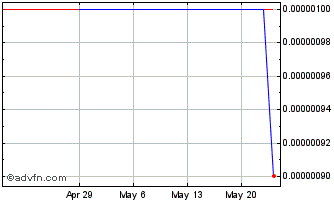 1 Month Ifinix (CE) Chart